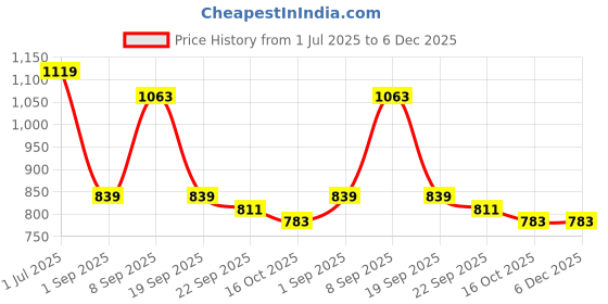 tatacliq.com Red Tape Grey Regular Fit Graphic Hoodie red tape Price History Graph from 1 Jul 2025 to 5 Dec 2025