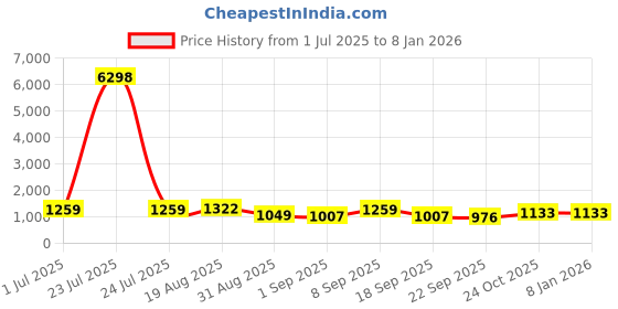 tatacliq.com Red Tape Grey Regular Fit Graphic Hoodie red tape Price History Graph from 1 Jul 2025 to 4 Jan 2026