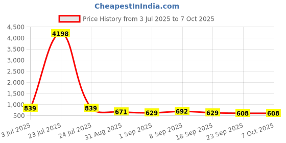 tatacliq.com Red Tape Grey Regular Fit Graphic Sweatshirt red tape Price History Graph from 3 Jul 2025 to 7 Oct 2025