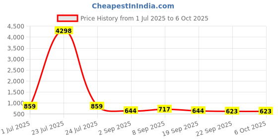 tatacliq.com Red Tape Grey Regular Fit Graphic Sweatshirt red tape Price History Graph from 1 Jul 2025 to 5 Oct 2025