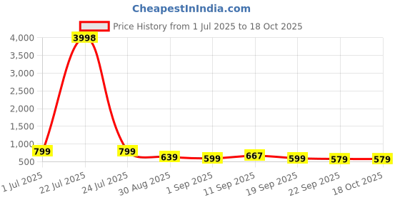 tatacliq.com Red Tape Grey Regular Fit Graphic Sweatshirt red tape Price History Graph from 1 Jul 2025 to 18 Oct 2025