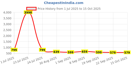 tatacliq.com Red Tape Grey Regular Fit Graphic Sweatshirt red tape Price History Graph from 1 Jul 2025 to 15 Oct 2025