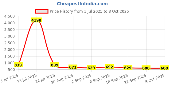tatacliq.com Red Tape Grey Regular Fit Graphic Sweatshirt red tape Price History Graph from 1 Jul 2025 to 8 Oct 2025