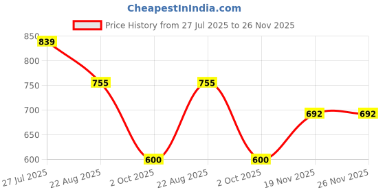 tatacliq.com Red Tape Grey Regular Fit Graphic Sweatshirt red tape Price History Graph from 27 Jul 2025 to 25 Nov 2025