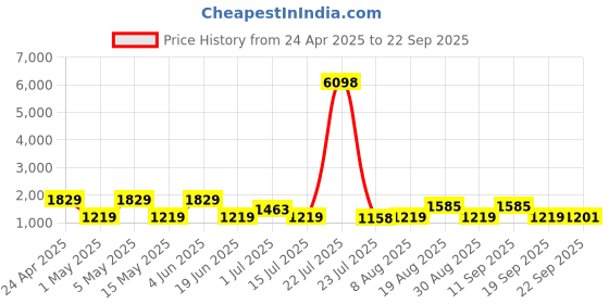 tatacliq.com Red Tape Grey Regular Fit Jeans red tape Price History Graph from 24 Apr 2025 to 22 Sep 2025