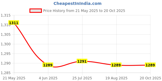 tatacliq.com Red Tape Grey Regular Fit Joggers red tape Price History Graph from 21 May 2025 to 20 Oct 2025