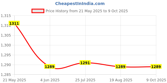 tatacliq.com Red Tape Grey Regular Fit Joggers red tape Price History Graph from 21 May 2025 to 8 Oct 2025