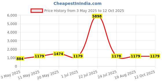 tatacliq.com Red Tape Grey Regular Fit Joggers red tape Price History Graph from 3 May 2025 to 12 Oct 2025