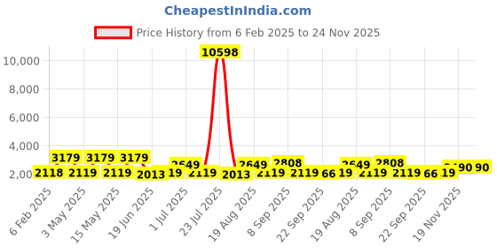 tatacliq.com Red Tape Grey Regular Fit Quilted Hooded Jacket red tape Price History Graph from 6 Feb 2025 to 24 Nov 2025