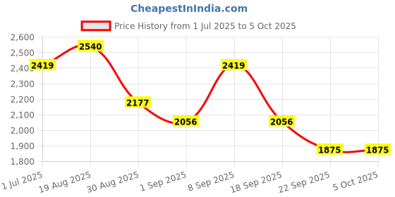 tatacliq.com Red Tape Grey Regular Fit Quilted Jacket red tape Price History Graph from 1 Jul 2025 to 4 Oct 2025