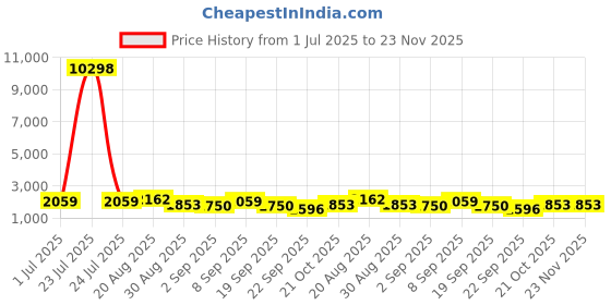 tatacliq.com Red Tape Grey Regular Fit Quilted Jacket red tape Price History Graph from 1 Jul 2025 to 23 Nov 2025