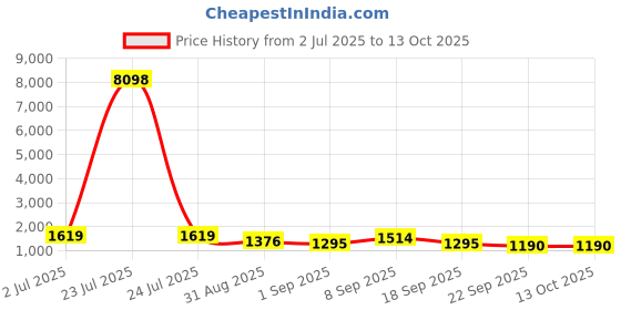 tatacliq.com Red Tape Grey Regular Fit Quilted Jacket red tape Price History Graph from 2 Jul 2025 to 13 Oct 2025