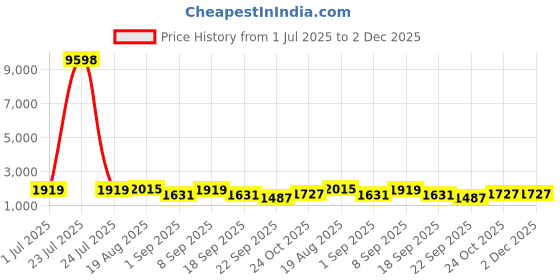 tatacliq.com Red Tape Grey Regular Fit Quilted Jacket red tape Price History Graph from 1 Jul 2025 to 1 Dec 2025