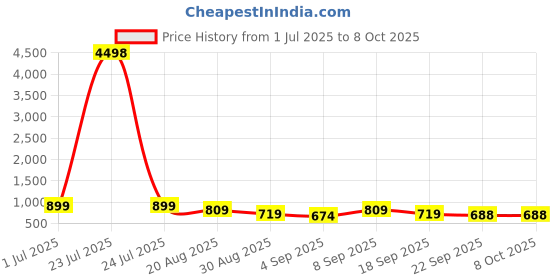 tatacliq.com Red Tape Grey Regular Fit Self Design Design Sweatshirt red tape Price History Graph from 1 Jul 2025 to 7 Oct 2025