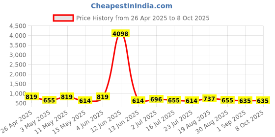 tatacliq.com Red Tape Grey Regular Fit Self Pattern Polo T-Shirt red tape Price History Graph from 26 Apr 2025 to 7 Oct 2025