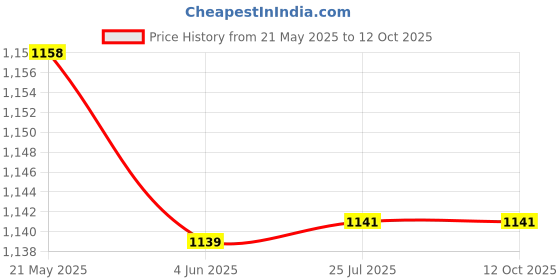 tatacliq.com Red Tape Grey Regular Fit Self Pattern Polo T-Shirt red tape Price History Graph from 21 May 2025 to 12 Oct 2025