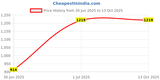 tatacliq.com Red Tape Grey Regular Fit Solid Hoodie red tape Price History Graph from 30 Jun 2025 to 13 Oct 2025
