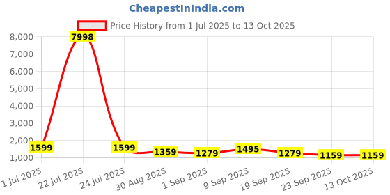tatacliq.com Red Tape Grey Regular Fit Solid Jacket red tape Price History Graph from 1 Jul 2025 to 12 Oct 2025