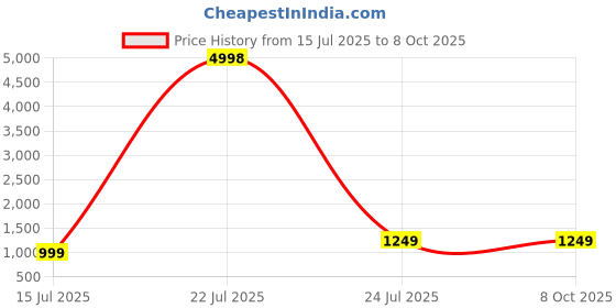 tatacliq.com Red Tape Grey Regular Fit Solid Joggers red tape Price History Graph from 15 Jul 2025 to 8 Oct 2025