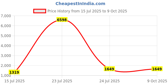 tatacliq.com Red Tape Grey Regular Fit Solid Joggers red tape Price History Graph from 15 Jul 2025 to 9 Oct 2025