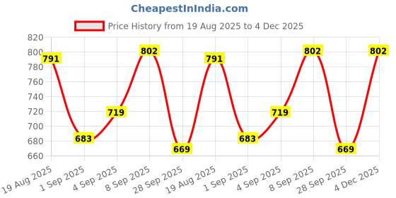 tatacliq.com Red Tape Grey Regular Fit Striped Shirt red tape Price History Graph from 19 Aug 2025 to 4 Dec 2025