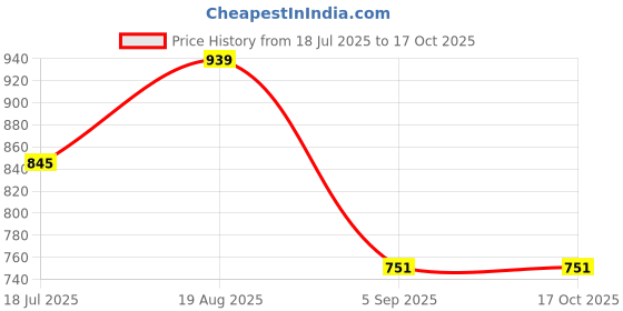 tatacliq.com Red Tape Grey Regular Fit Sweater red tape Price History Graph from 18 Jul 2025 to 16 Oct 2025