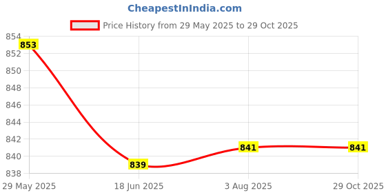 tatacliq.com Red Tape Grey Regular Fit T-Shirt red tape Price History Graph from 29 May 2025 to 29 Oct 2025