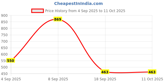 tatacliq.com Red Tape Grey Regular Fit T-shirt red tape Price History Graph from 4 Sep 2025 to 10 Oct 2025