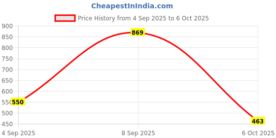 tatacliq.com Red Tape Grey Regular Fit T-shirt red tape Price History Graph from 4 Sep 2025 to 6 Oct 2025