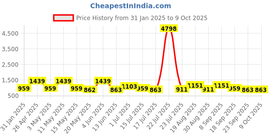 tatacliq.com Red Tape Grey Regular Fit Trackpants red tape Price History Graph from 31 Jan 2025 to 7 Oct 2025