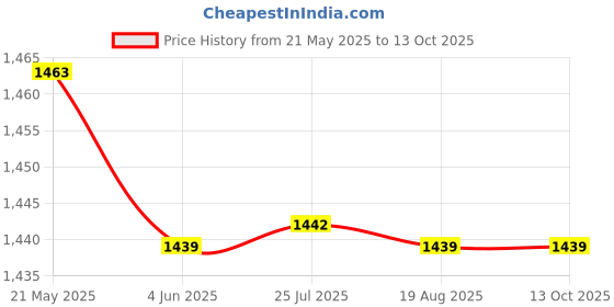 tatacliq.com Red Tape Grey Regular Fit Trackpants red tape Price History Graph from 21 May 2025 to 13 Oct 2025