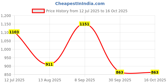 tatacliq.com Red Tape Grey Regular Fit Trackpants red tape Price History Graph from 12 Jul 2025 to 16 Oct 2025