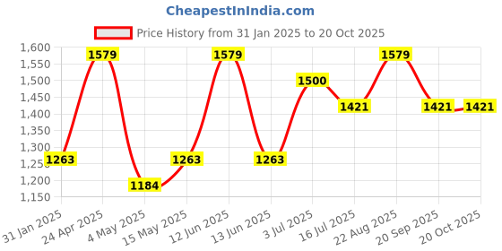 tatacliq.com Red Tape Grey Relaxed Fit Jeans red tape Price History Graph from 31 Jan 2025 to 20 Oct 2025