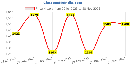 tatacliq.com Red Tape Grey Relaxed Fit Jeans red tape Price History Graph from 27 Jul 2025 to 27 Nov 2025