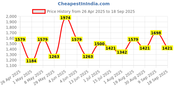 tatacliq.com Red Tape Grey Relaxed Fit Jeans red tape Price History Graph from 26 Apr 2025 to 18 Sep 2025