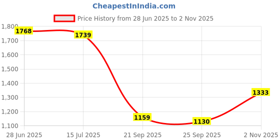 tatacliq.com Red Tape Grey Skinny Fit Jeans red tape Price History Graph from 28 Jun 2025 to 2 Nov 2025