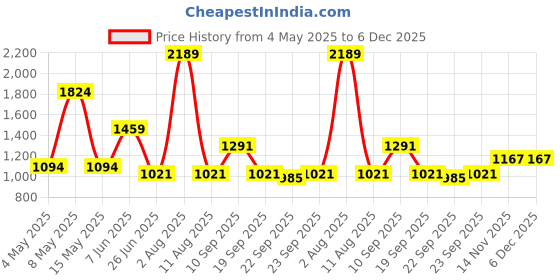 tatacliq.com Red Tape Grey Skinny Fit Jeans red tape Price History Graph from 4 May 2025 to 5 Dec 2025