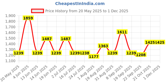 tatacliq.com Red Tape Grey Skinny Fit Jeans red tape Price History Graph from 20 May 2025 to 30 Nov 2025