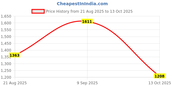 tatacliq.com Red Tape Grey Skinny Fit Jeans red tape Price History Graph from 21 Aug 2025 to 13 Oct 2025