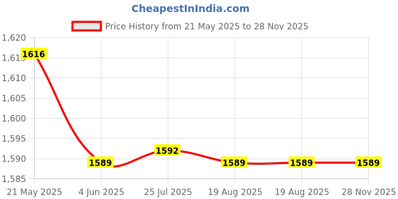 tatacliq.com Red Tape Grey Straight Fit Trackpants red tape Price History Graph from 21 May 2025 to 28 Nov 2025