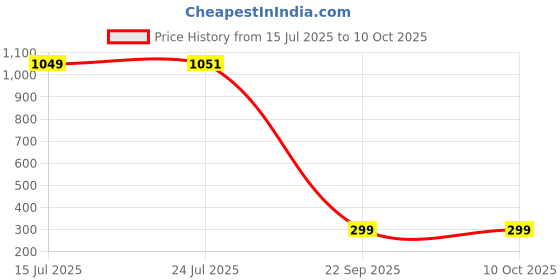 tatacliq.com Red Tape Grey Tights red tape Price History Graph from 15 Jul 2025 to 10 Oct 2025