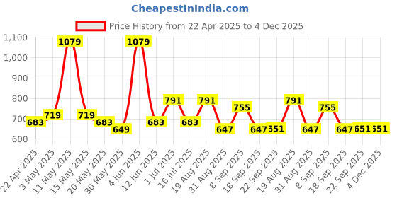 tatacliq.com Red Tape Hunter Green Regular Fit Check Shirt red tape Price History Graph from 22 Apr 2025 to 4 Dec 2025
