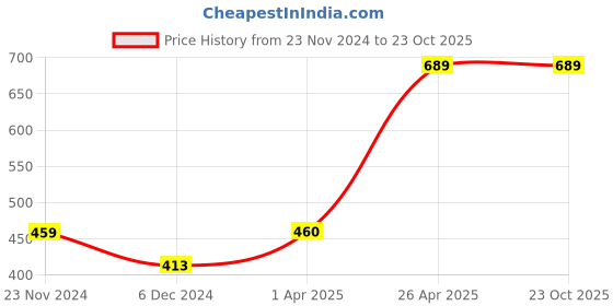 tatacliq.com Red Tape Hunter Green Regular Fit Sports T-Shirt red tape Price History Graph from 23 Nov 2024 to 23 Oct 2025