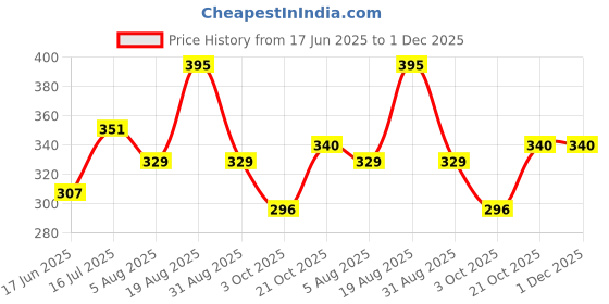 tatacliq.com Red Tape Ice Blue Cotton Regular Fit Printed T-Shirt red tape Price History Graph from 17 Jun 2025 to 30 Nov 2025