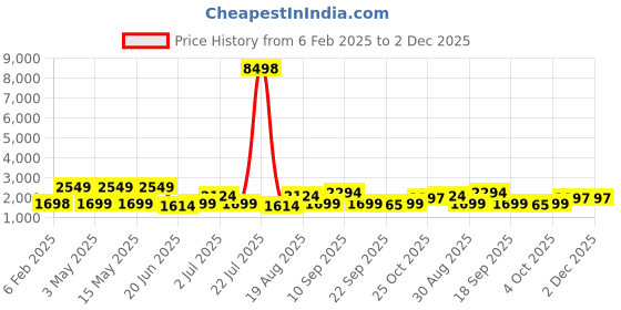 tatacliq.com Red Tape Ice Grey Polyster Regular Fit Solid Jacket red tape Price History Graph from 6 Feb 2025 to 2 Dec 2025