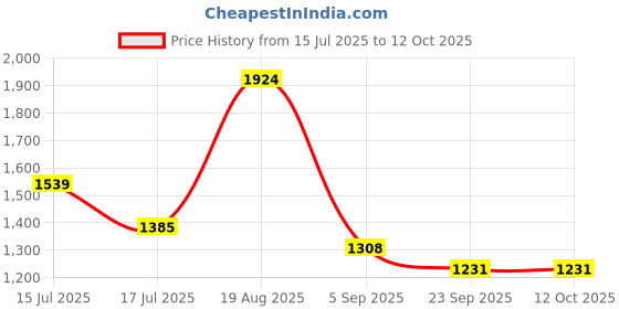 tatacliq.com Red Tape Ice Lilac Regular Fit Jacket red tape Price History Graph from 15 Jul 2025 to 11 Oct 2025