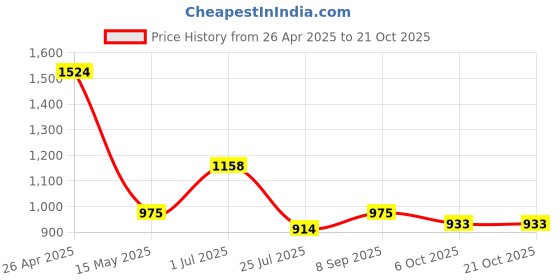 tatacliq.com Red Tape Jet Black Skinny Fit Jeans red tape Price History Graph from 26 Apr 2025 to 21 Oct 2025
