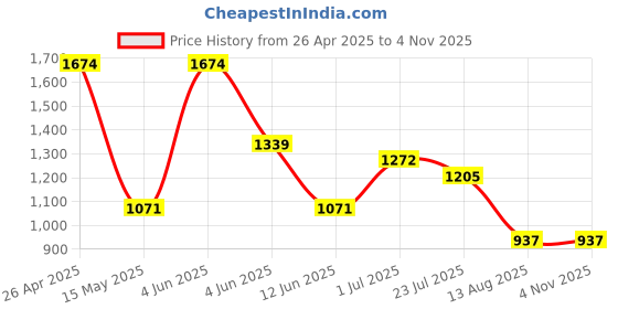 tatacliq.com Red Tape Jet Black Skinny Fit Jeans red tape Price History Graph from 26 Apr 2025 to 2 Nov 2025