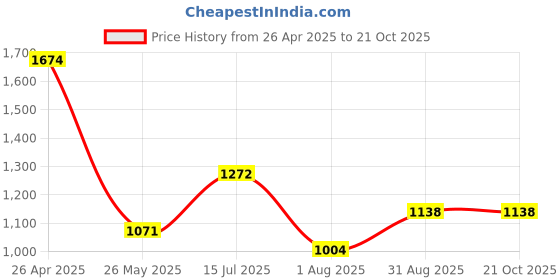 tatacliq.com Red Tape Jet Black Skinny Fit Jeans red tape Price History Graph from 26 Apr 2025 to 20 Oct 2025