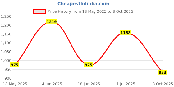 tatacliq.com Red Tape Jet Black Skinny Fit Jeans red tape Price History Graph from 18 May 2025 to 8 Oct 2025
